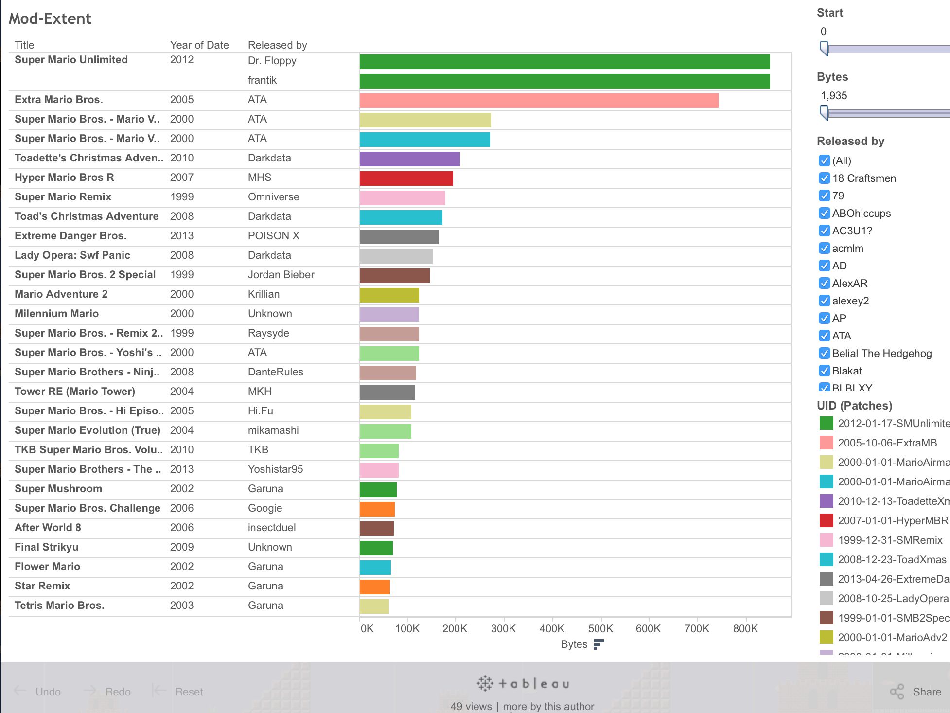 Tableau visualization: comparison of extent of modification