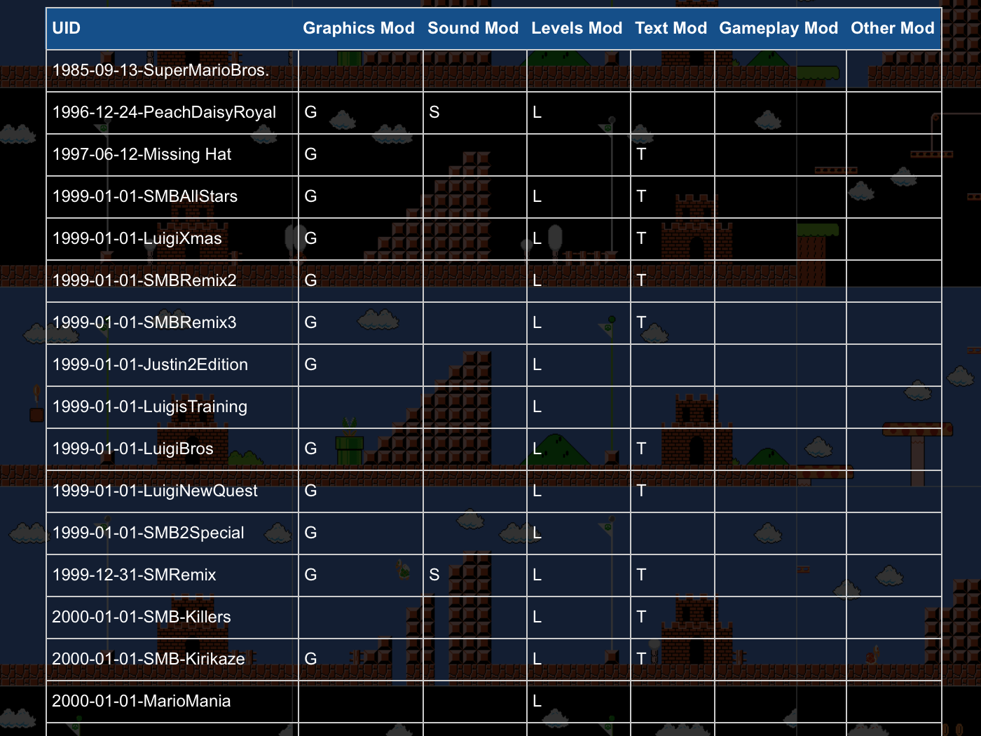 Raw Data: Mod Types